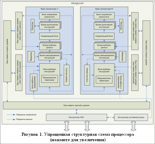 Упрощенная структурная схема процессора