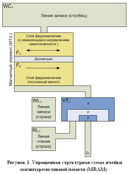 Упрощенная структурная схема ячейки магниторезистивной памяти (MRAM).