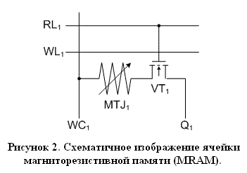 Схематичное изображение ячейки магниторезистивной памяти (MRAM).