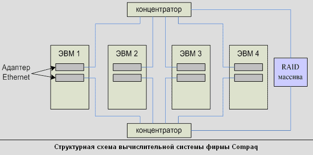 Структурная схема вычислительной системы фирмы Compaq