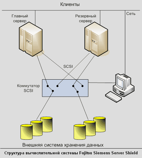 Структурная схема вычислительной системы Fujitsu Siemens Server Shield