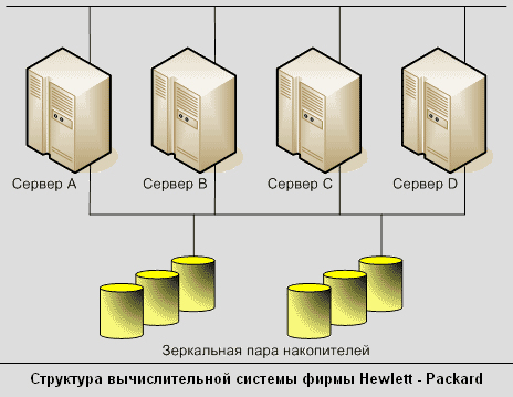 Структурная схема вычислительной система фирмы Hewlett - Packard