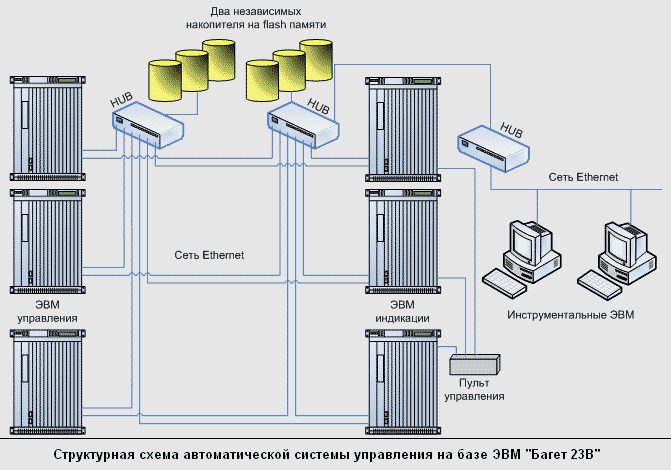 Структурная схема системы автоматического управления высокой надежности на базе ЭВМ «Багет 23В»
